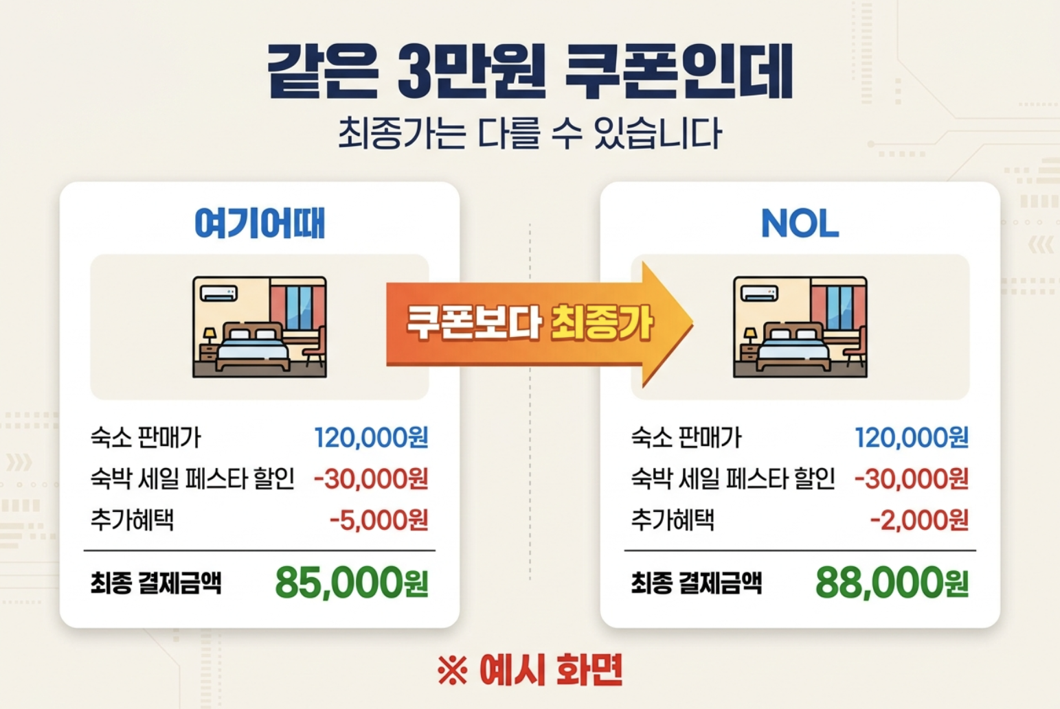 여기어때와 야놀자 NOL 숙박 세일 페스타 쿠폰 적용 후 최종 결제금액 비교 방법