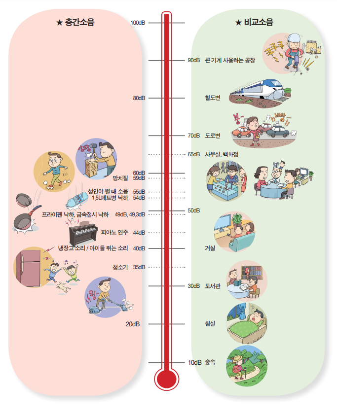 층간소음 얼마나 클까?