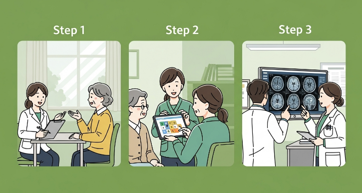 치매안심센터의 3단계 무료 검진 과정을 보여주는 일러스트. 간단한 상담부터 정밀 진단까지 순차적인 모습을 담고 있습니다.