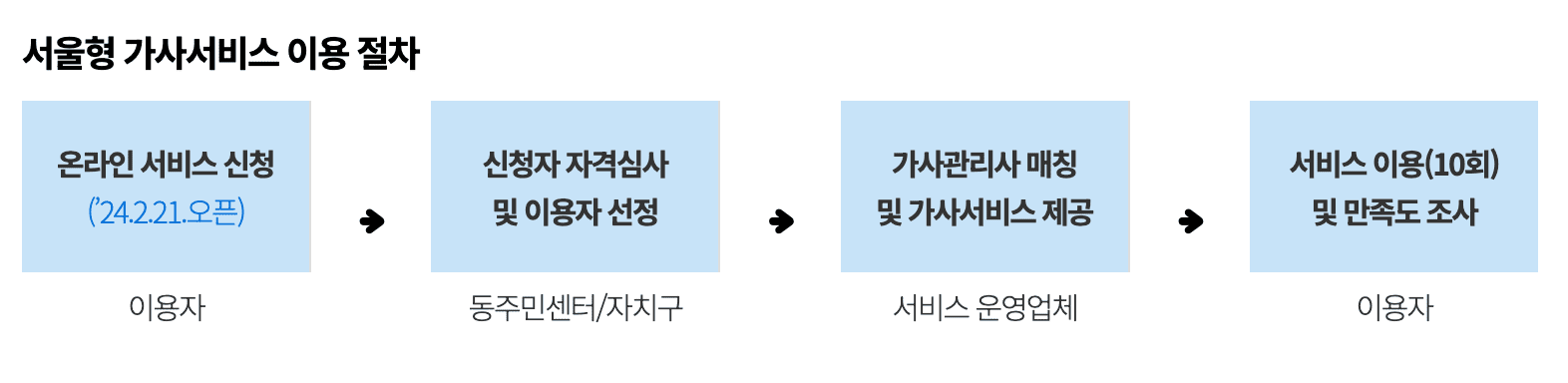 서울형 가사서비스 신청하기 도우미 지원 정책