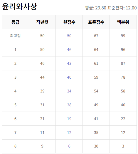고2-윤리와 사상-등급컷
