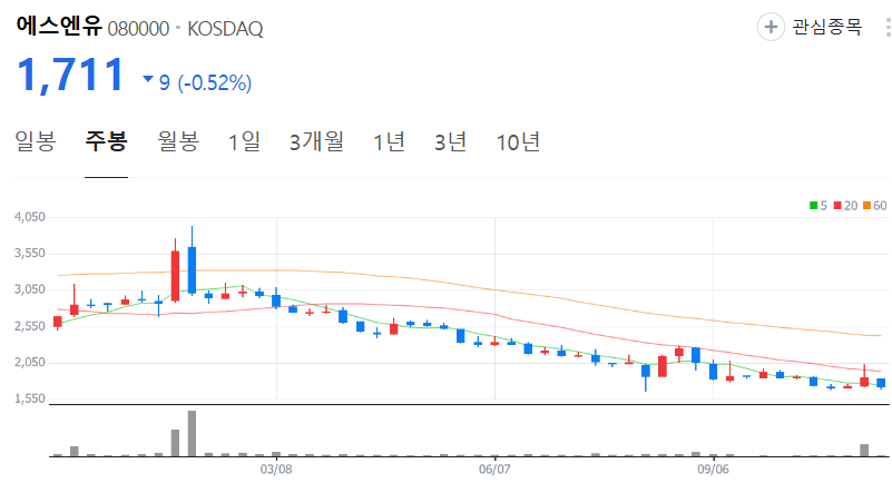 에스엔유-주가-주봉