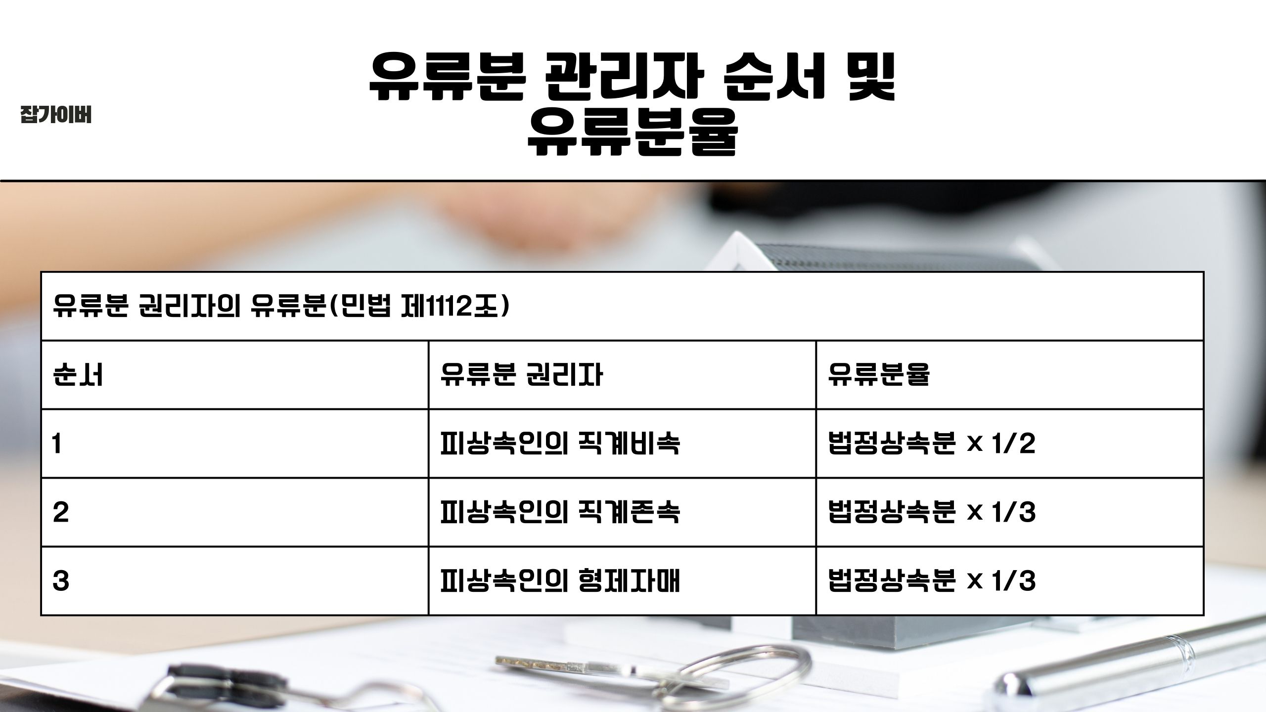 유류분 권리자 순서와 유류분 비율 계산 설명 이미지
