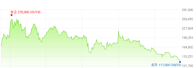 삼성에스디에스-주가변화