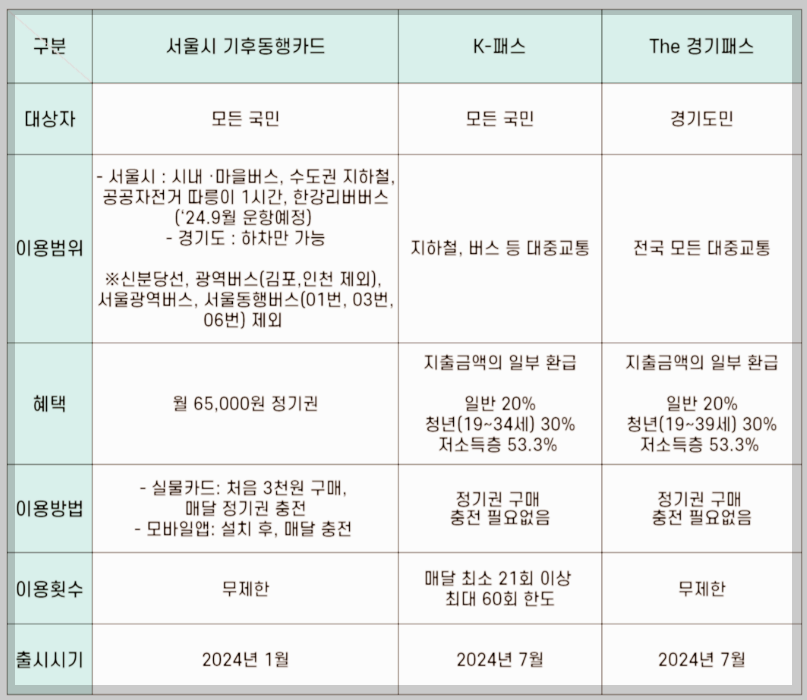 2024년 신설 교통패스 3종 총정리 (기후동행카드, K패스, The 경기패스)