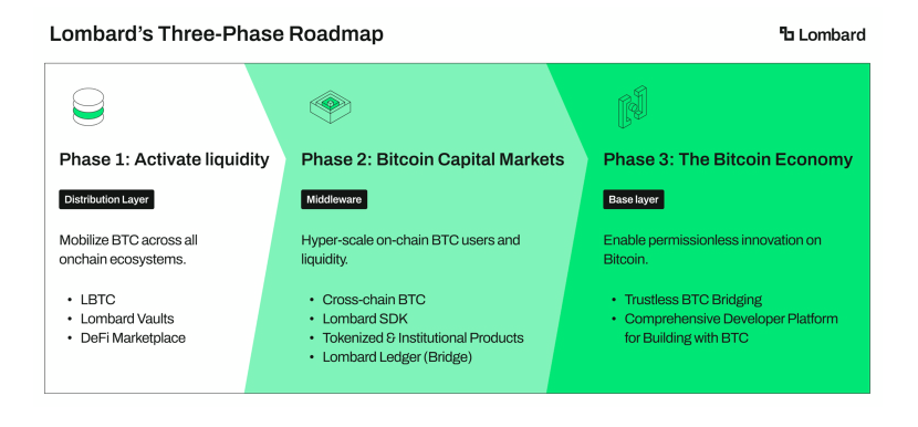 롬바드코인 : 가격, 업비트 상장시간, 시세 및 전망