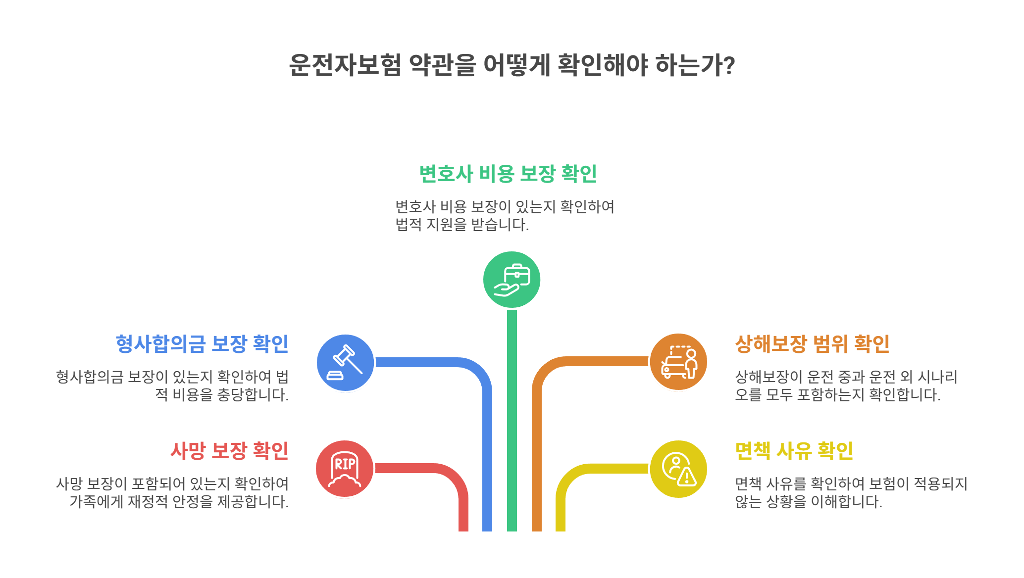 약관 확인 포인트와 보장 범위 체크리스트