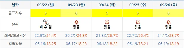 9월 19일 기준 사우스케이프CC 날씨 안내