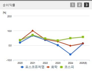 포스코퓨처엠 주가 순이익 (0514)