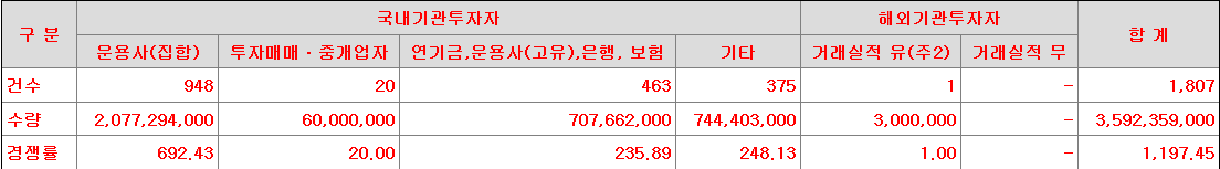SK증권스팩13호 수요예측
