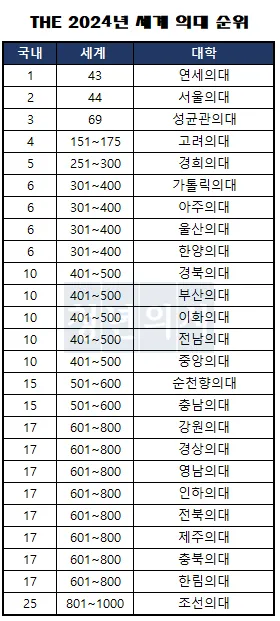 2025년 전국 의과대학 합격 고등학교 순위를 30위까지 총정리한 자료_7
