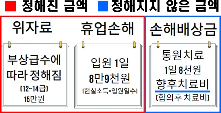 교통사고-대인합의금(위자료,휴업손해,손해배상금)