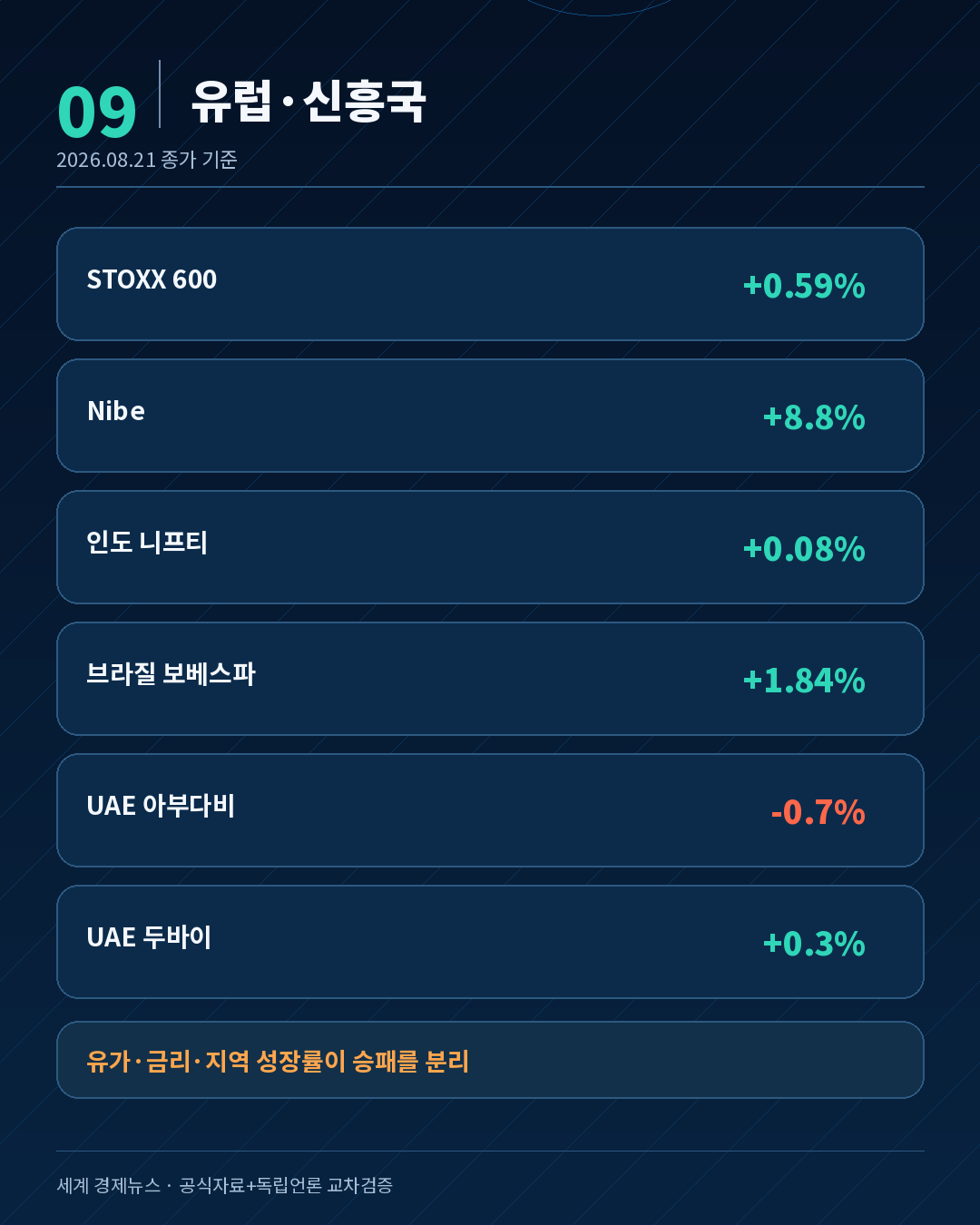 유럽 인도 브라질 UAE 시장과 주요 종목 등락