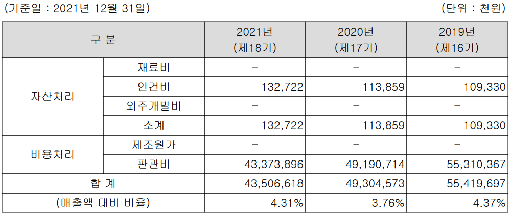 엠씨넥스 - 연구 개발 비용 현황