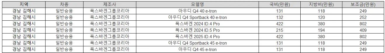 2025년 경남 김해시 전기차 보조금