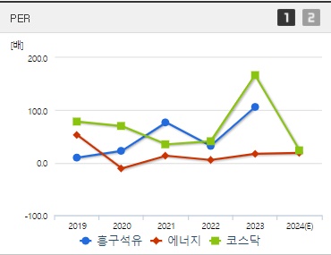 흥구석유 주가 PER