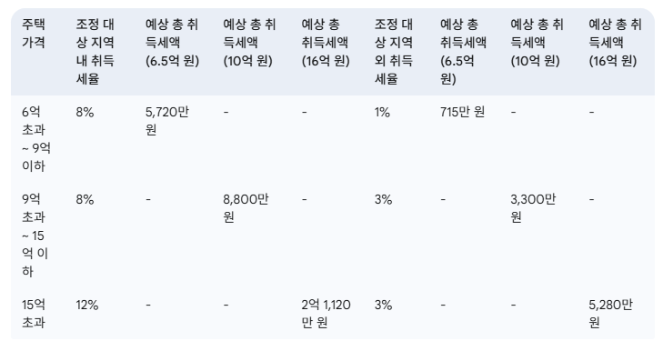2025년 주택 취득세 등록세 계산기 총정리 &ndash; 실제 금액 비교, 1주택&middot;2주택별 차이 총정리
