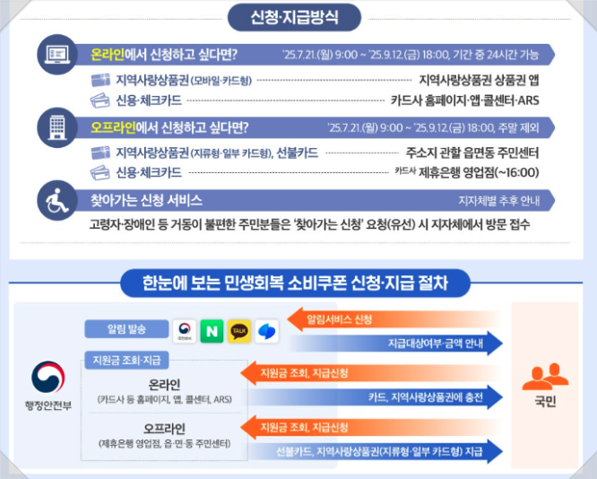 민생회복 소비쿠폰