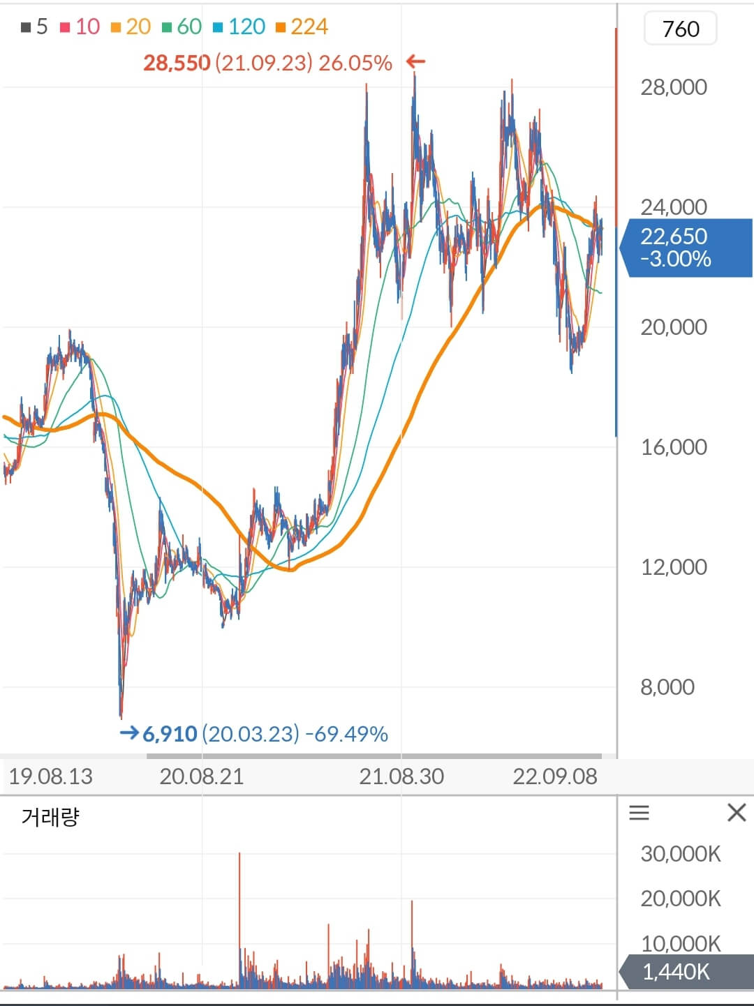삼성엔지니어링 주가 차트