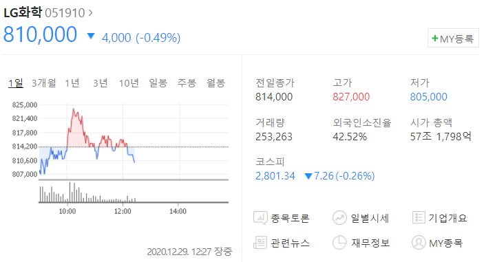 2차전지 대장주 LG화학 (출처 : 네이버 증권)