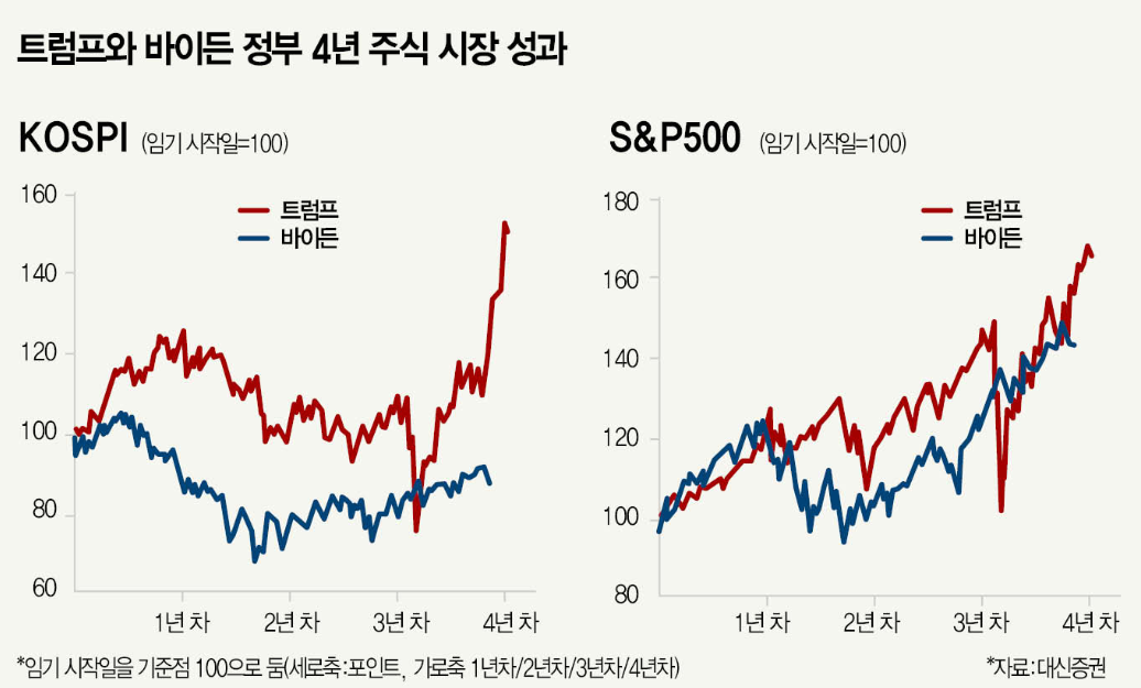 주요 트럼프 수혜주 분석
