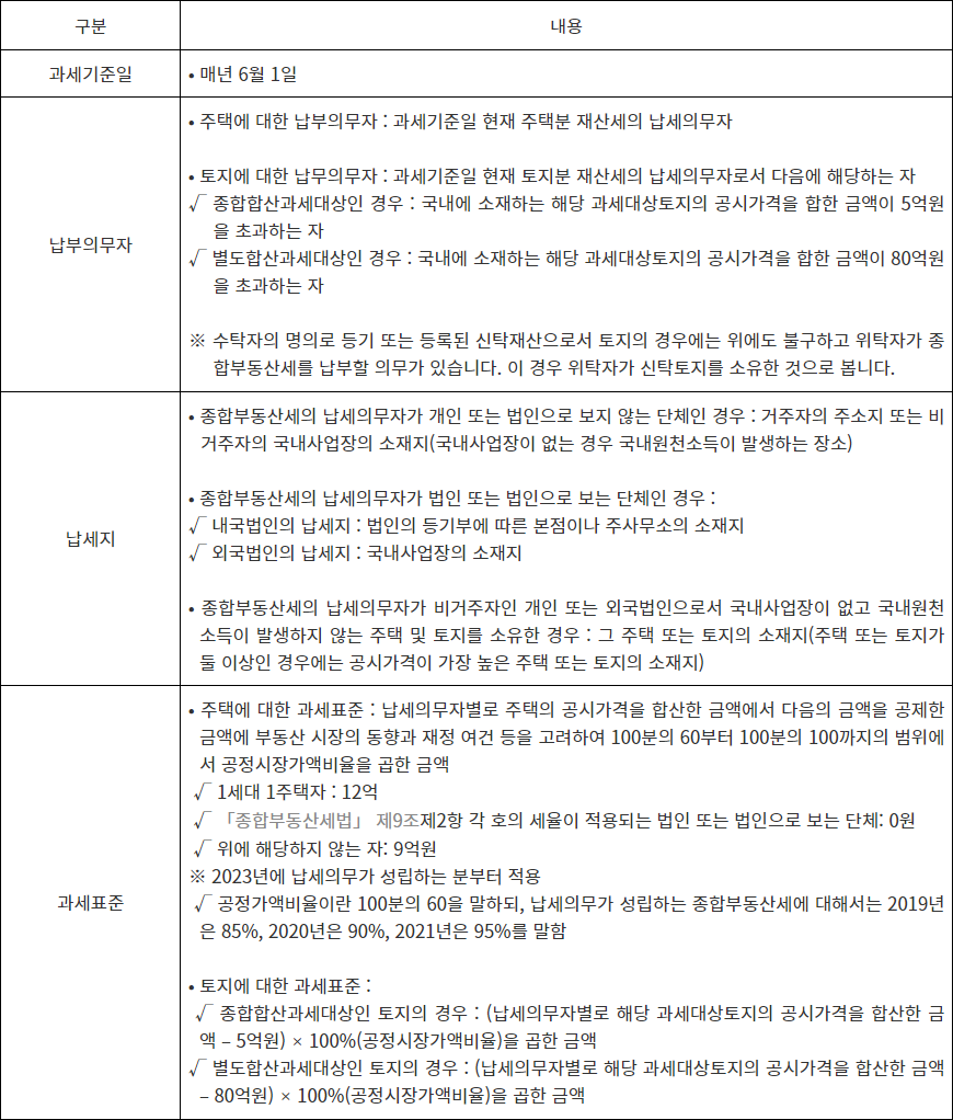 종합부동산세1