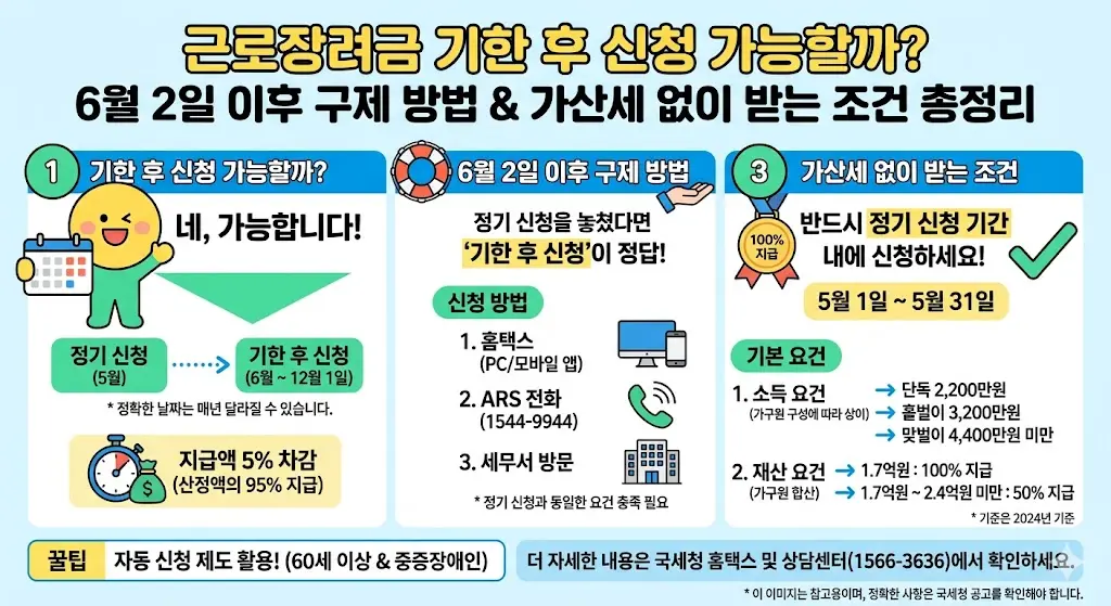 근로장려금 기한 후 신청 가능할까? &mdash; 6월 2일 이후 구제 방법과 가산세 없이 받는 조건 총정리 이미지