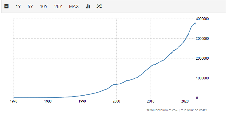 대한민국 통화 공급량 그래프 사진