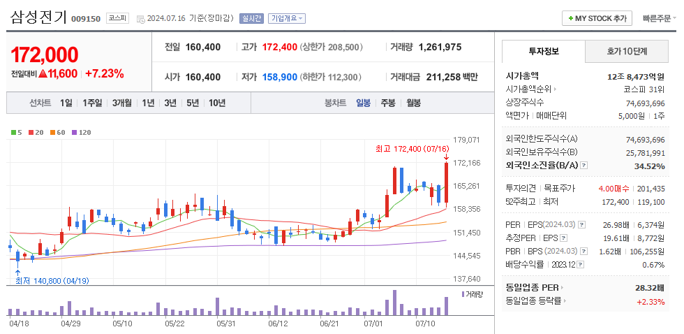 삼성전기 일봉차트
