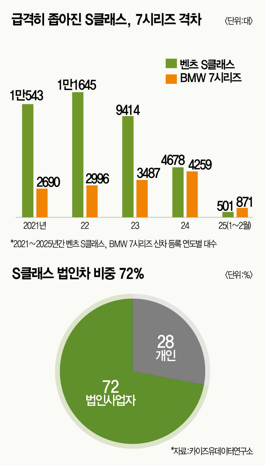 연두색 번호판의 기습&hellip;S클래스 독주 끝? [데이터로 보는 세상]