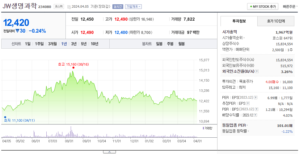 JW생명과학_주가