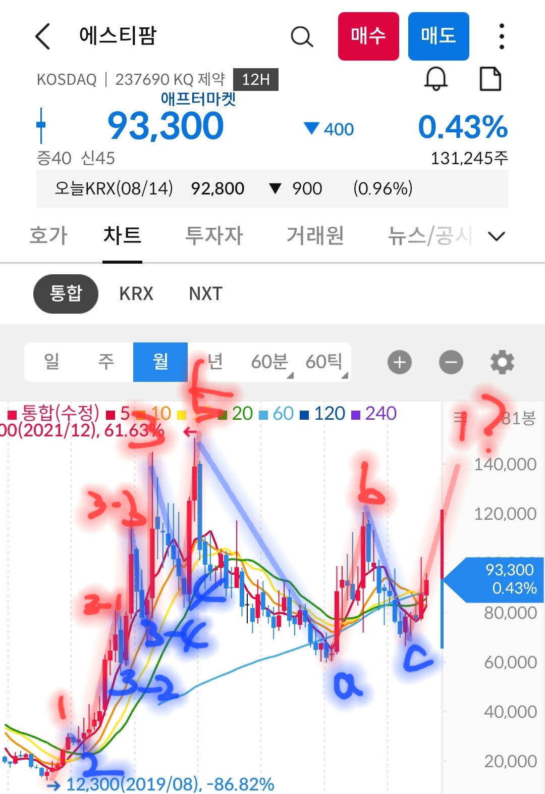 에스티팜 월봉 차트 사진 출처 : 삼성증권 Photo Credit : Samsung Securities