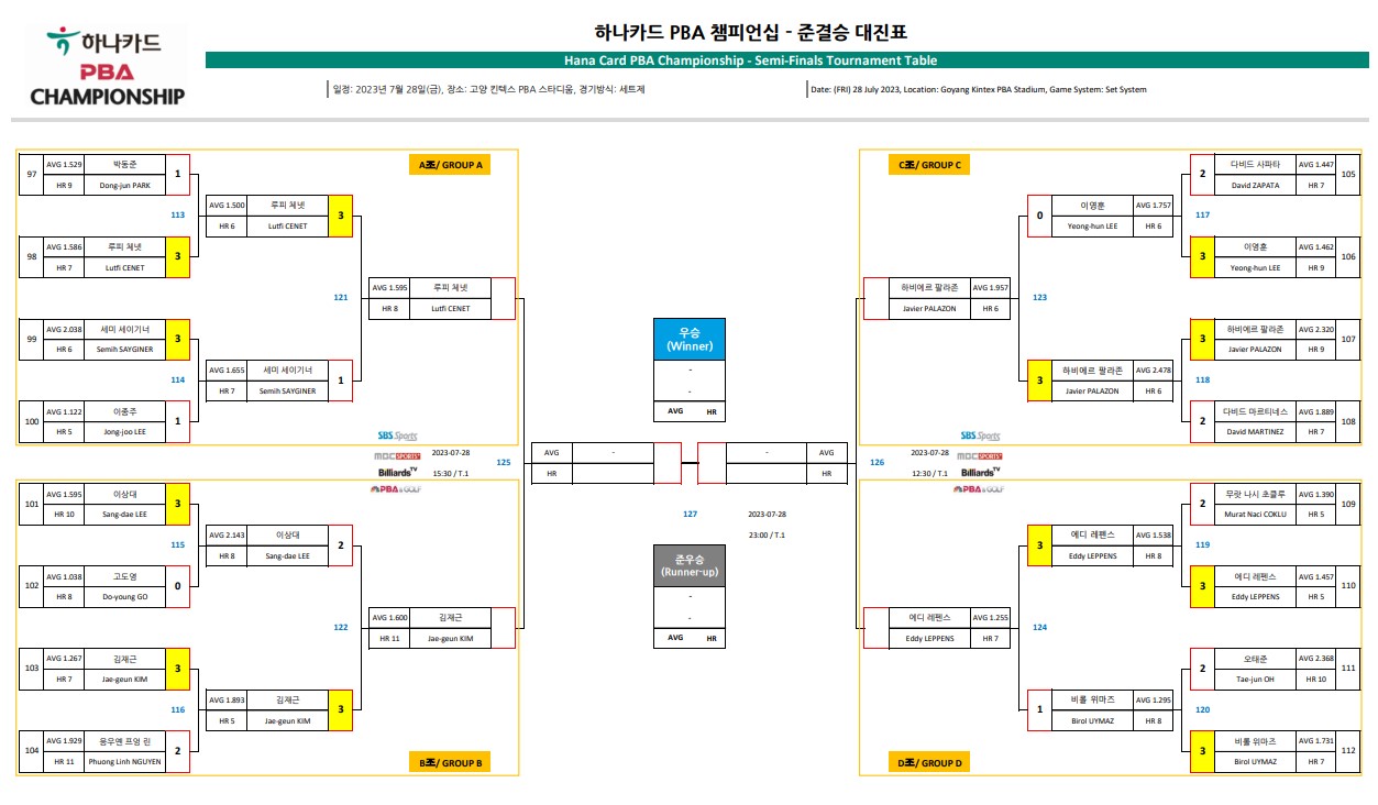 하나카드 PBA챔피언십 4강 대진표