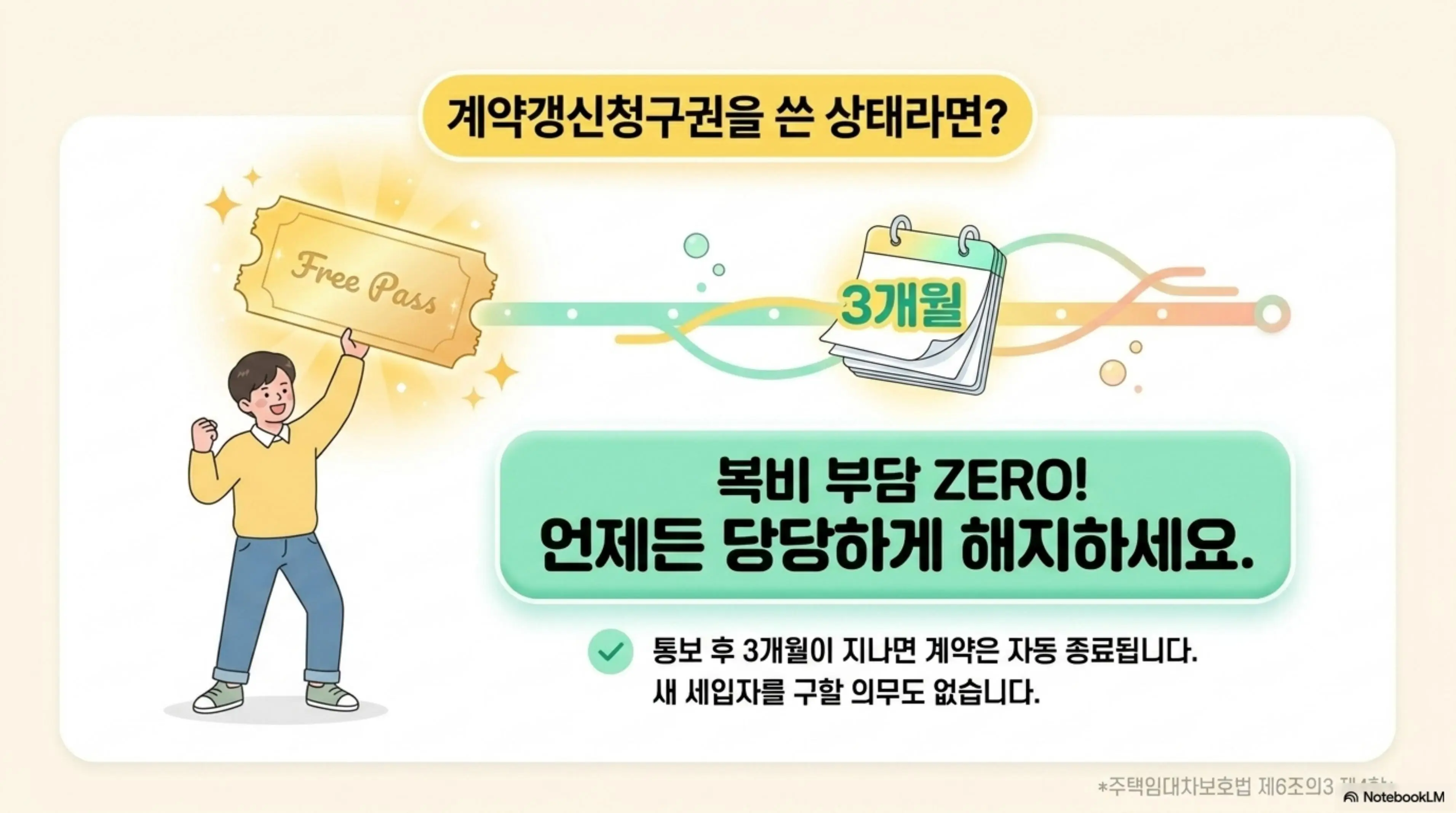 전월세 계약 중도해지 복비: 계약갱신청구권을 사용한 상태라면 복비 부담 없이 언제든 당당하게 해지할 수 있다는 내용을 전달하는 인포그래픽 이미지. 남성이 Free Pass 티켓을 들고 있고 3개월 달력이 표시되어 있으며, 통보 후 3개월이 지나면 계약이 자동 종료되고 새 세입자를 구할 의무도 없다는 주택임대차보호법 제6조의3 제4항 기준을 설명함