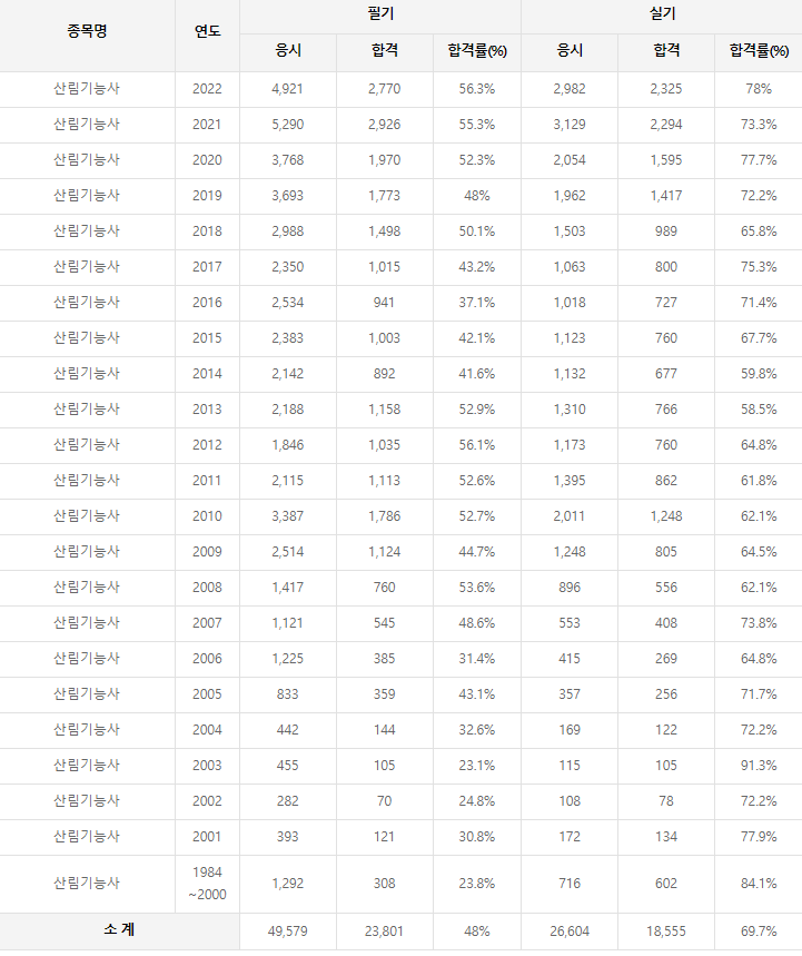 산림기능사 역대 합격률