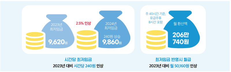 2024년 최저 시급 실수령 월급 계산하기
