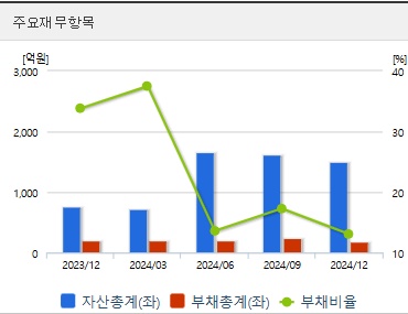 신라젠 주가 전망 재무지표