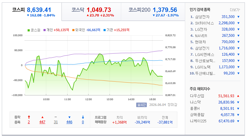 2026-06-04, 장마감 한국증시현황 [출처=네이버 Pay 증권 제공]