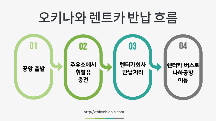 오키나와 렌트가 반납 흐름
