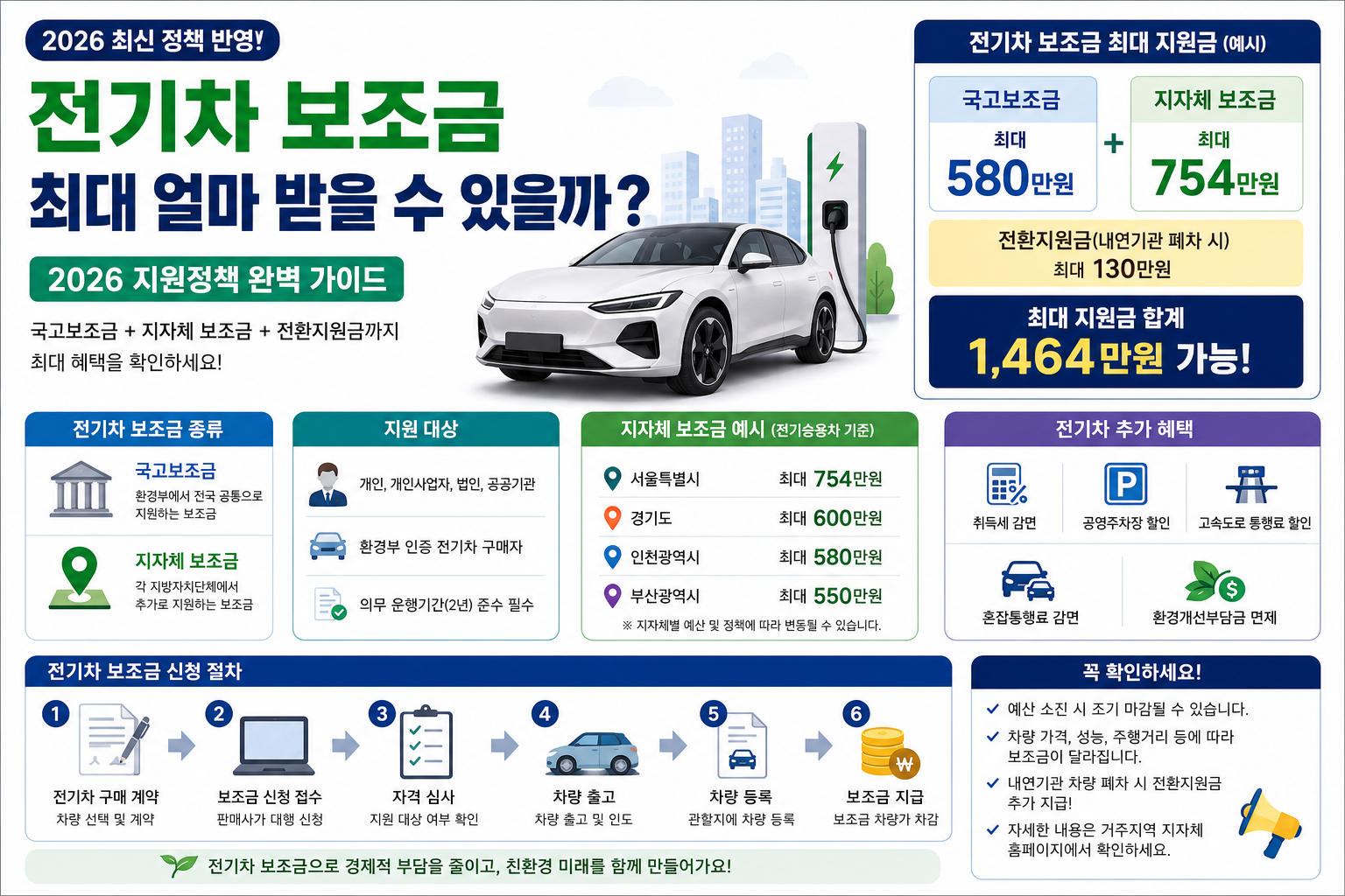전기차 보조금 최대 얼마 받을 수 있을까? 2026 지원정책 완벽 가이드