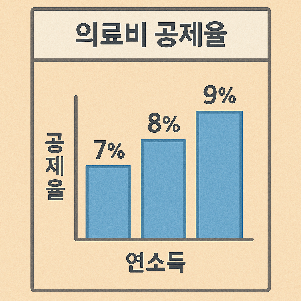 의료비 공제율