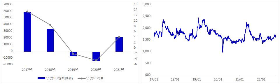 유수홀딩스 실적 및 주가 추이