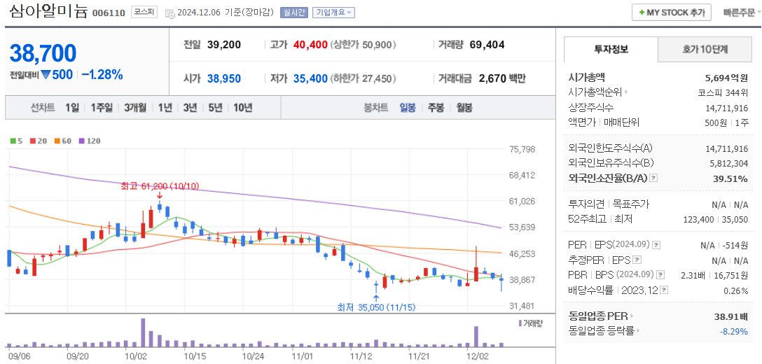 오징어게임 시즌2 관련주 삼아알미늄 주가 차트