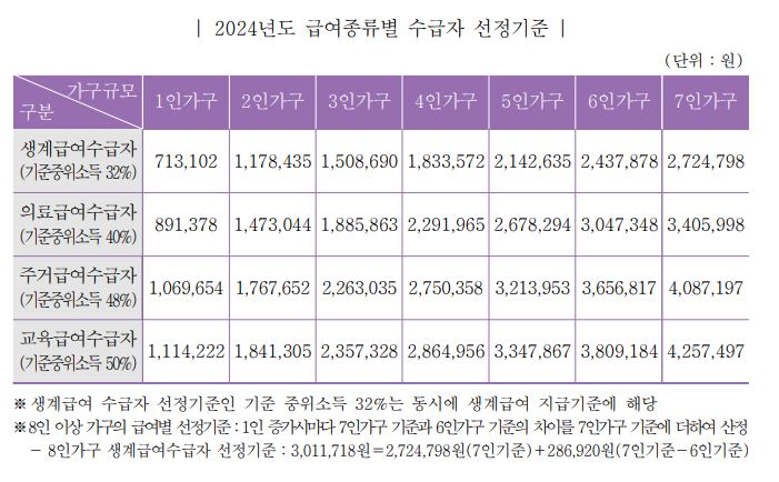 2024 국민기초생활 보장 사업 종합가이드 모르면 손해