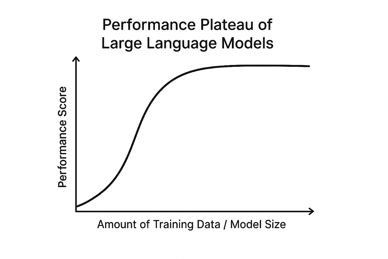 대형 언어모델 성능 정체 현상을 보여주는 그래프