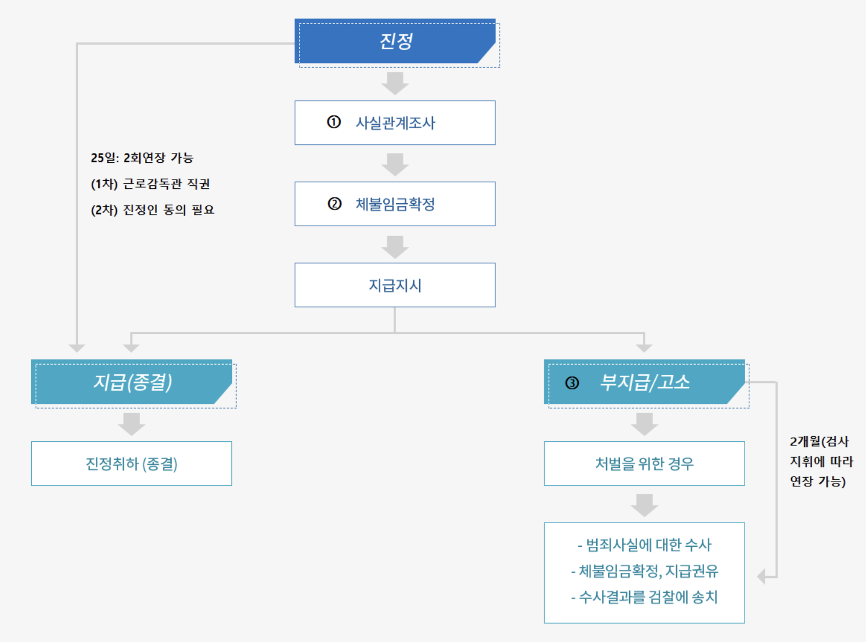 고용주가 퇴직금 안 줄떄