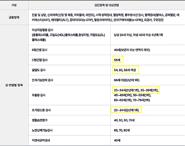 일반건강검진 검사 항목_출처:국민건강보험공단
