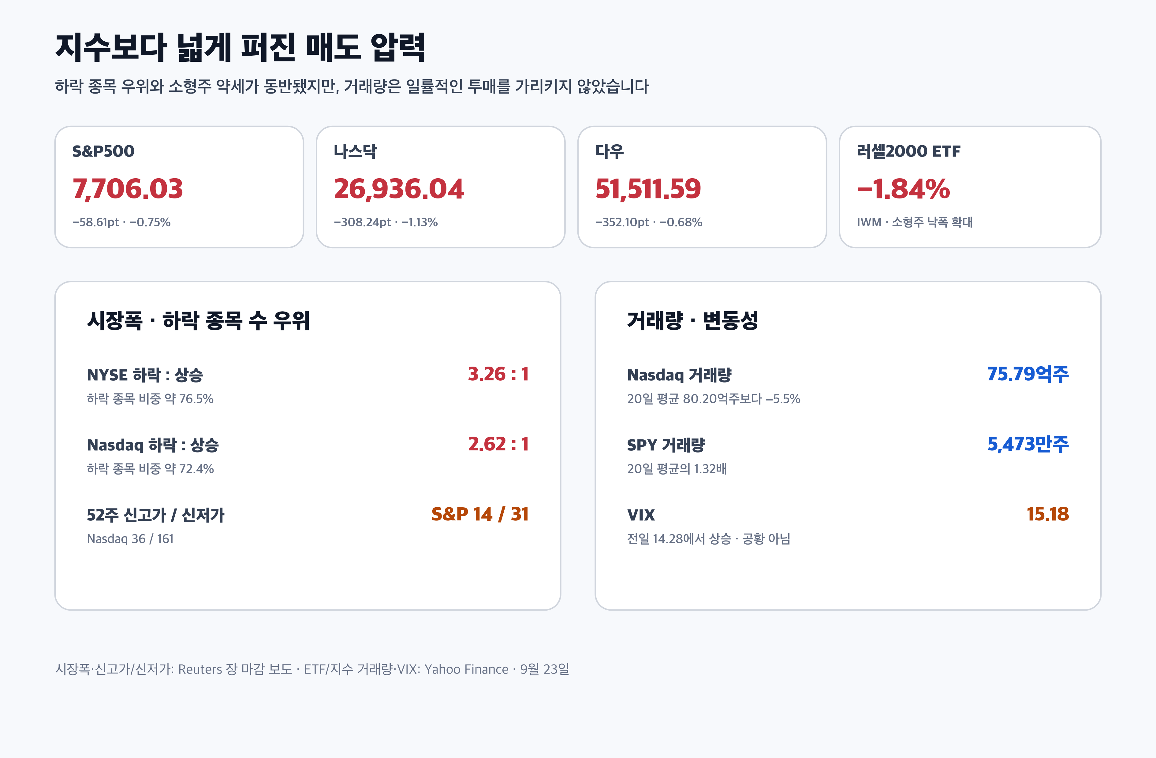 미국 증시 시장폭 나스닥 거래량 S&P500 VIX 경제 뉴스 분석