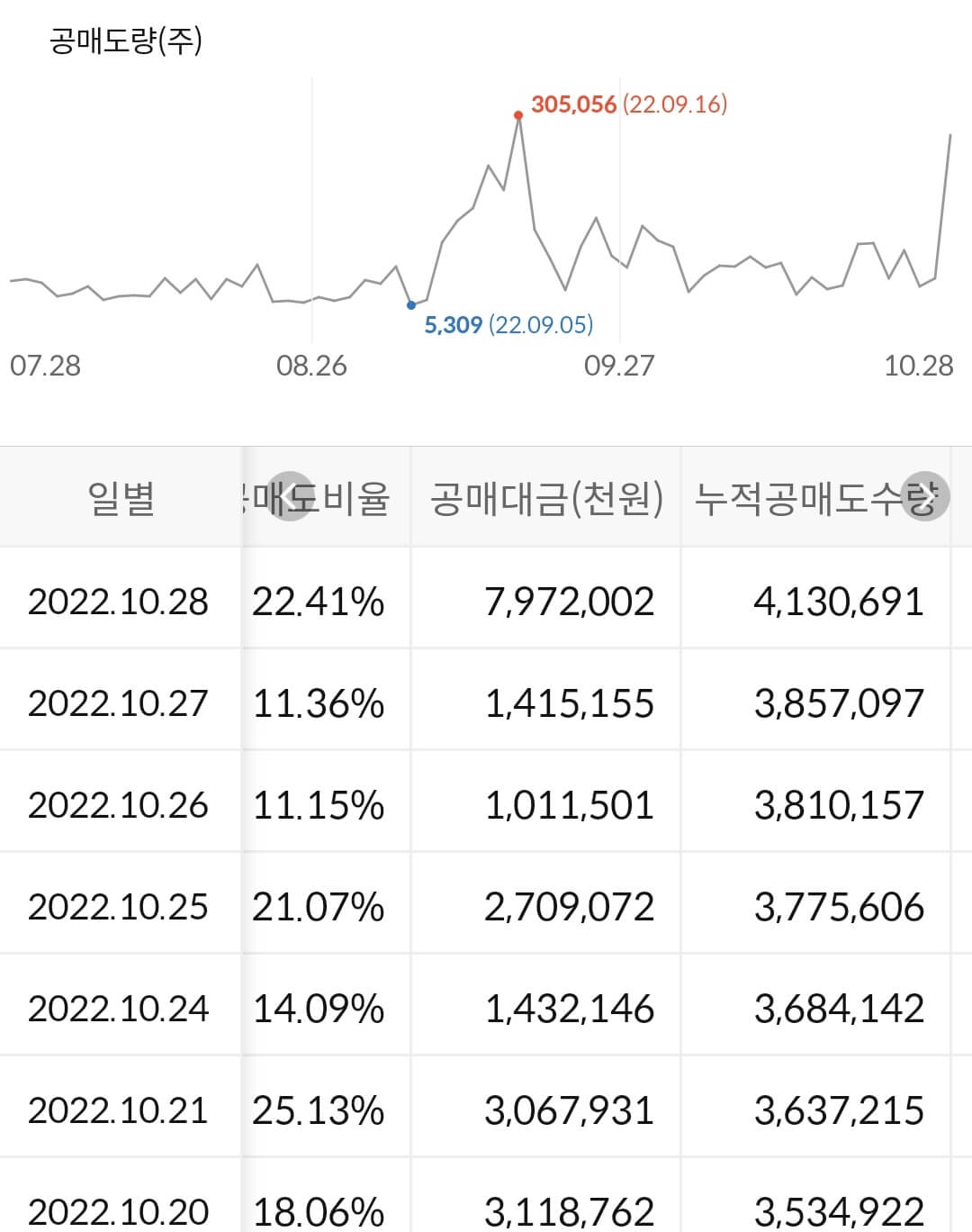 현대제철 누적 공매도 수급