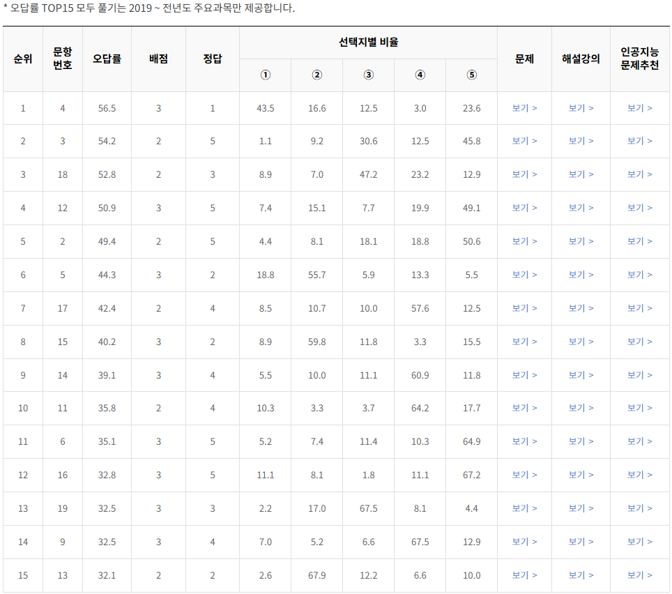 2020-11월-고2-모의고사-윤리와 사상-오답률-높은-문항1
